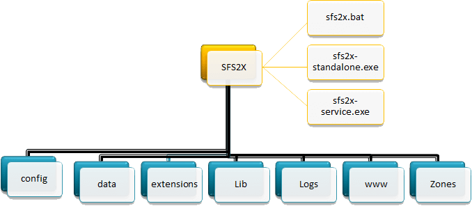 sfs2xFolderarchitecture  