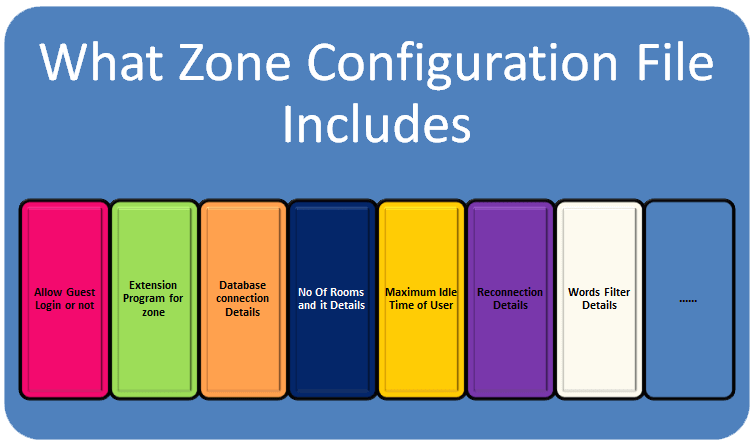 What Zone Configuration File Includes?